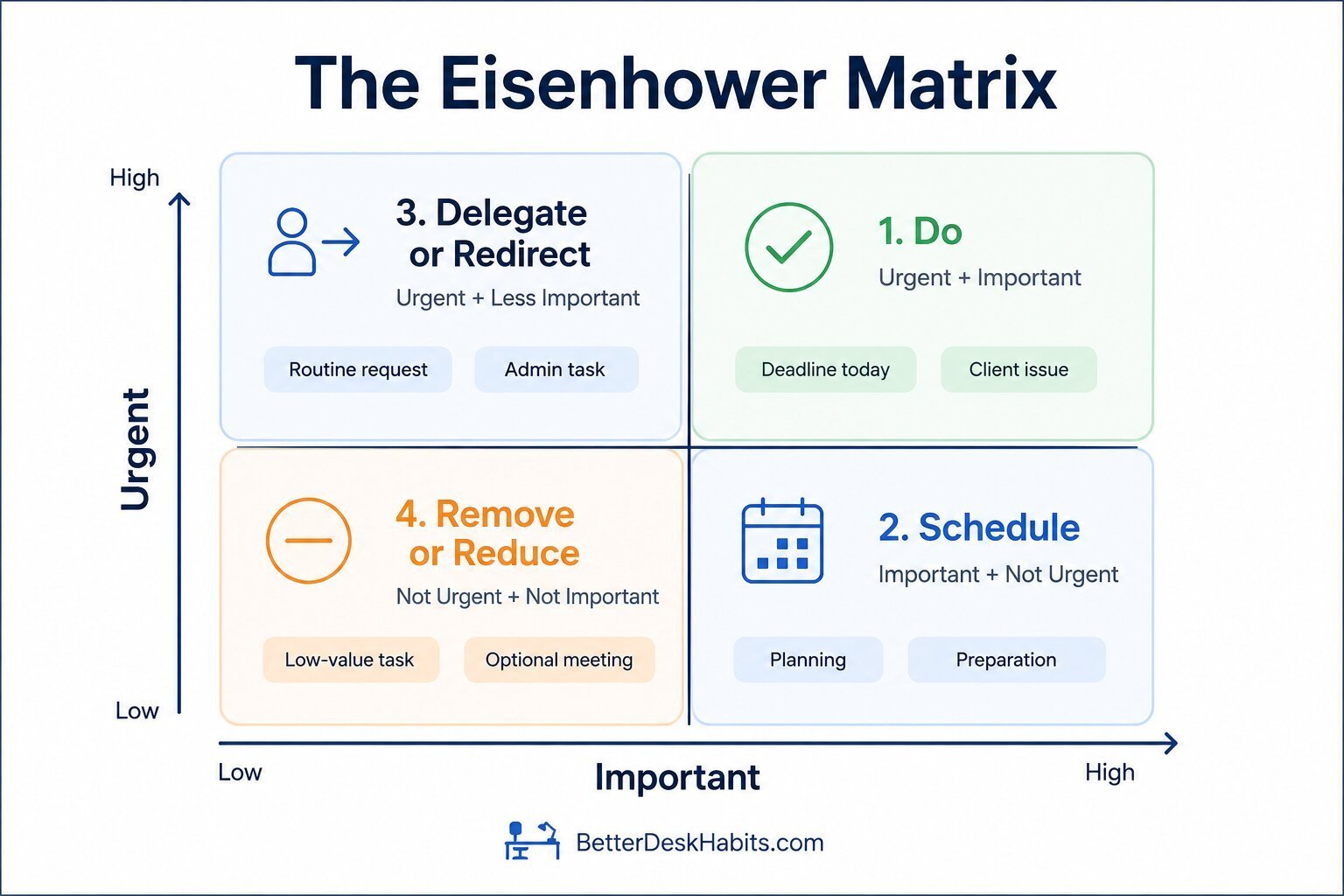 Eisenhower Matrix diagram showing four task-priority quadrants: Do, Schedule, Delegate or Redirect, and Remove or Reduce, arranged by urgency and importance.