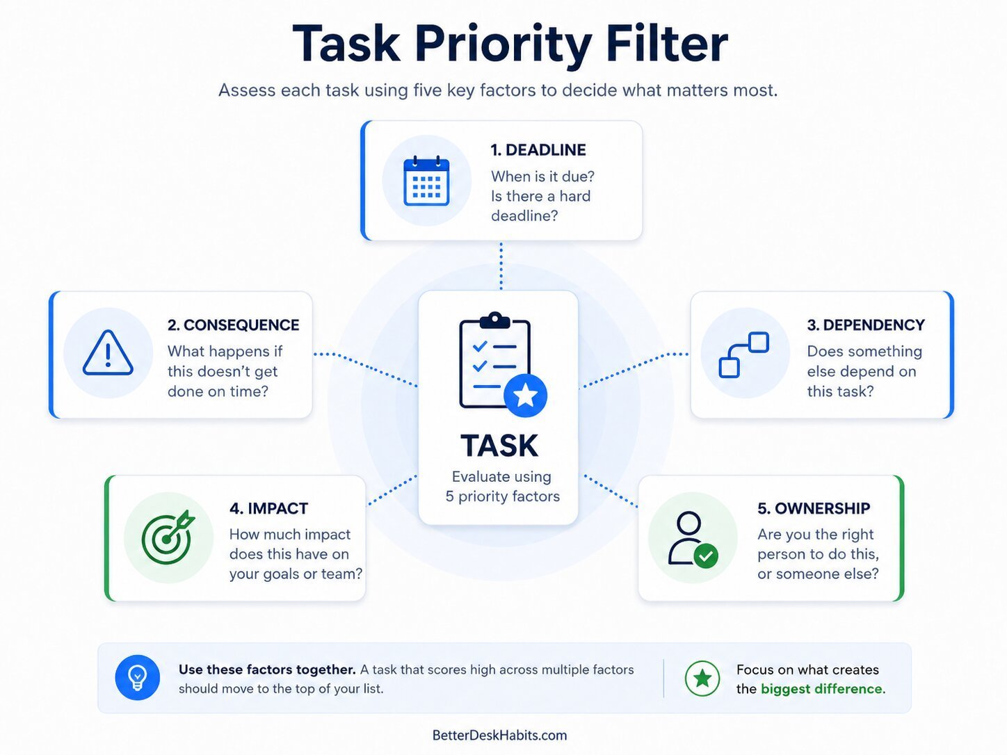 to prioritize tasks assess each task using five priority factors