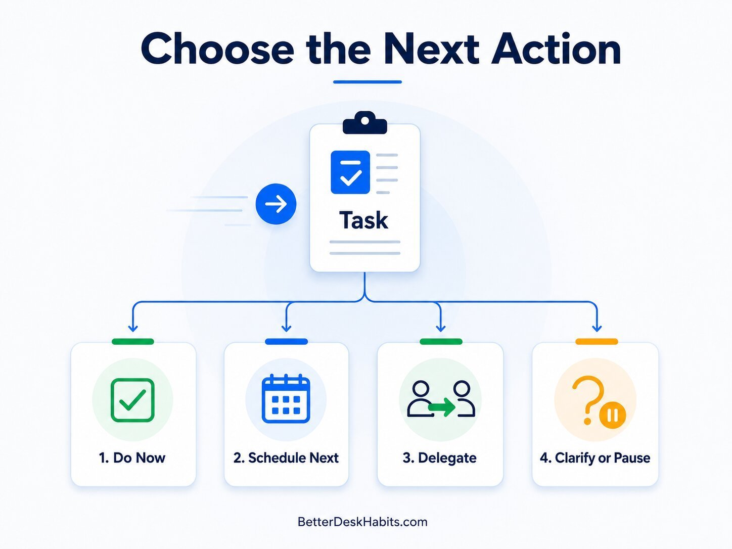 to prioritize tasks sort the work into four action groups